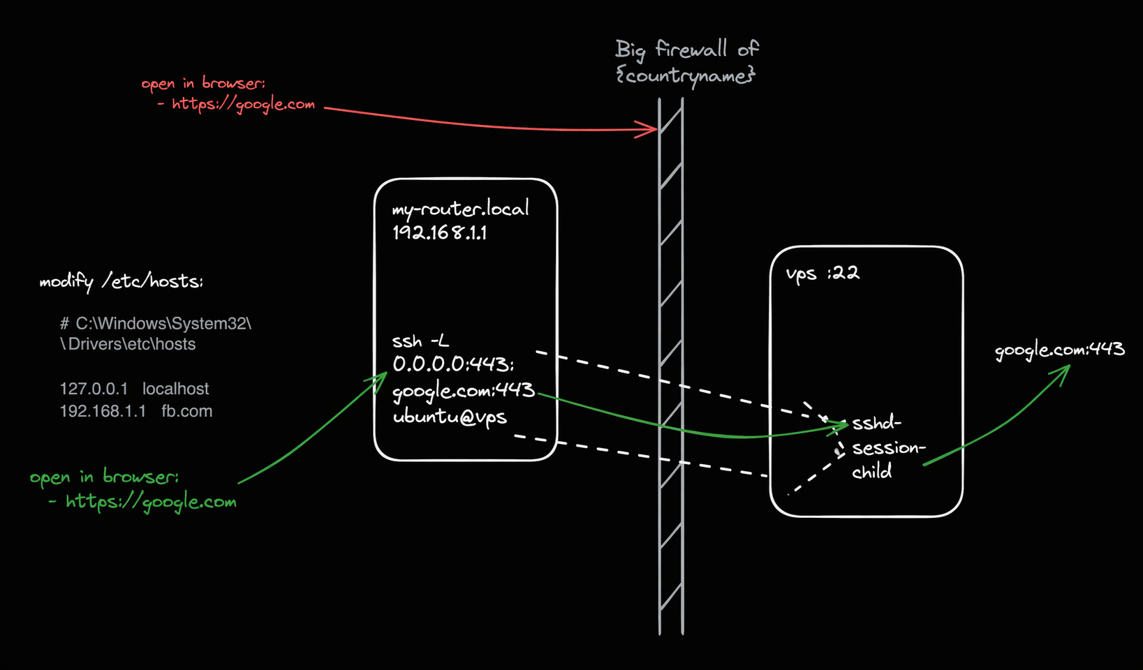 ssh -L local forward: firewall bypass via /etc/hosts