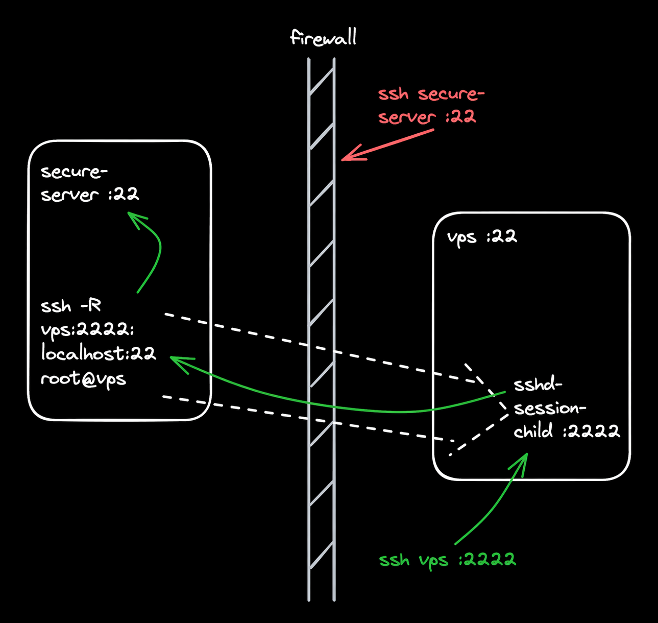 ssh -R reverse tunnel through a firewall
