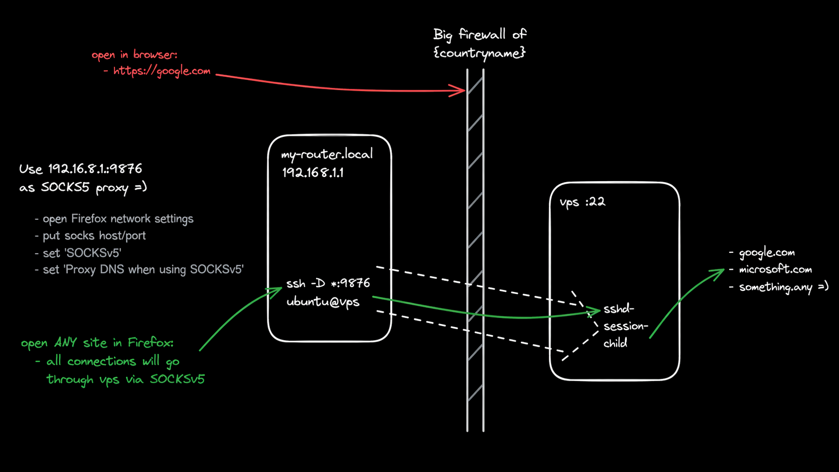 ssh -D dynamic forward: SOCKS5 proxy through a VPS